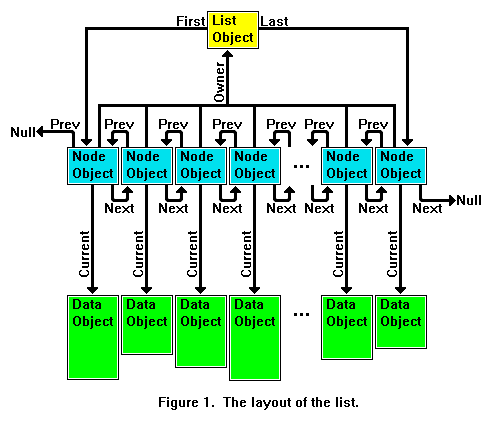 Doubly Linked Lists diagram